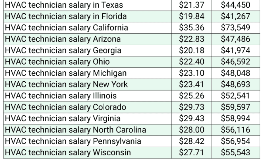 HVAC Salary in states