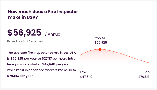 Average Fire Inspector Salary 2024 Source: talent.com, Fire Department Personnel