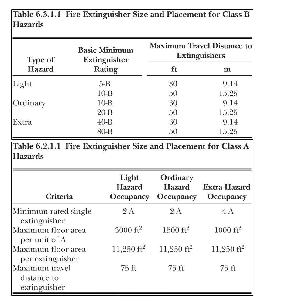 Class B Fires, Fire Extinguisher Placement Issues, Fire Extinguisher Location