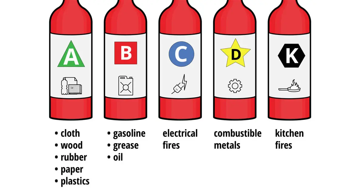 Flammable Liquids, Combustible Materials, Combustible Metal Powders, Class C Hazards