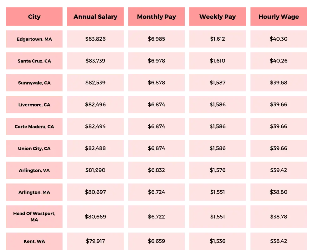 Top 10 cities with average salaries for journeyman electricians, higher than the national average | ZenElectrical