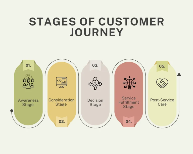 Stages Of Customer Journey In Field Service Businesses | ZenFire