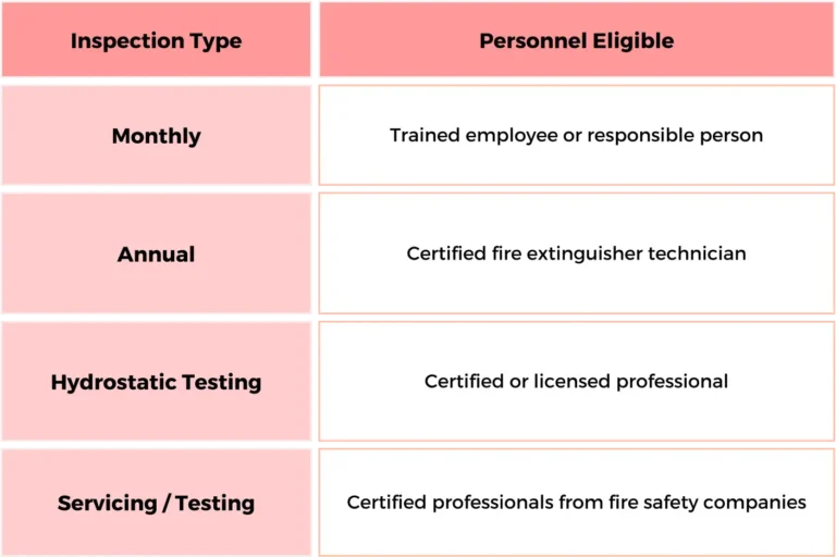 Who Can Inspect Fire Extinguishers? | ZenFire