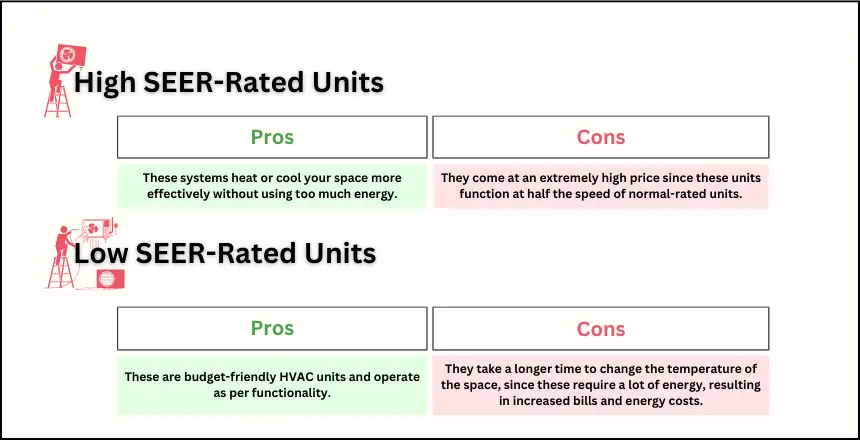 High SEER vs Low SEER Rating - Pros And Cons | ZenHVAC