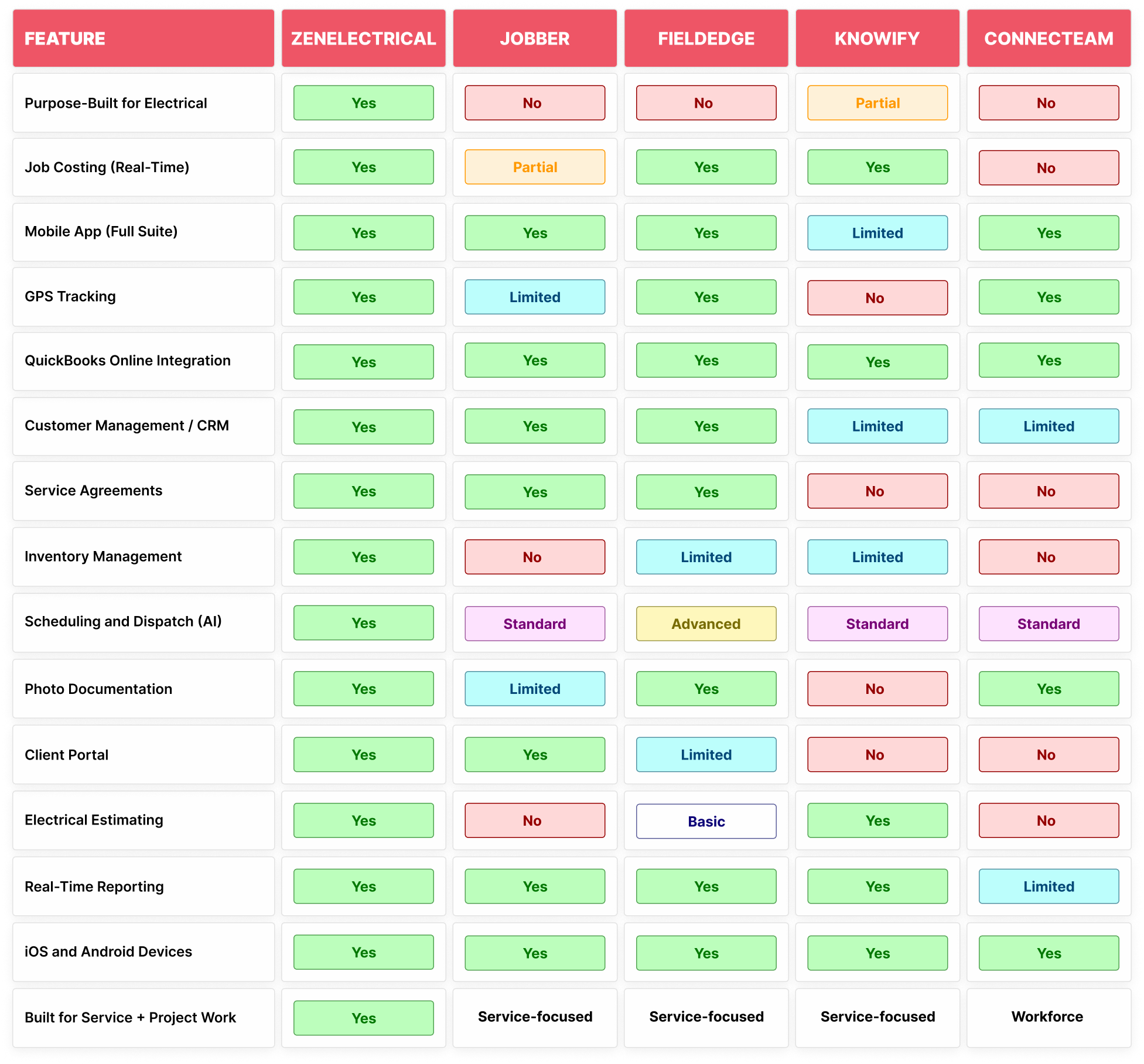 Comparison table of software features across six vendors (Feature, ZenElectrical, Jobber, FieldEdge, Knowify, Connecteam) showing Yes/No/Partial/Limited statuses per row for capabilities like GPS Tracking, Scheduling, CRM, and Estimating.